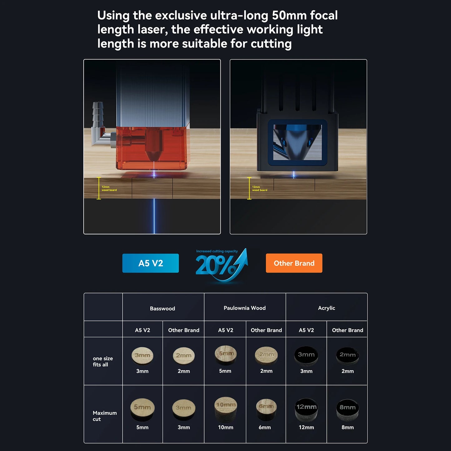 Graveur Laser A5 V2, Machine de D¹Ècoupe et de Gravure ½Ç Grande Vitesse, Mise au Point Partner Ultra-Mince, 6W, avec une Surface de 400x400mm
