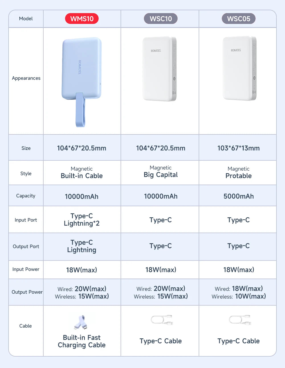 Batterie externe Magsafe 10000mAh avec cable int¨¦gr¨¦, chargeur magn¨¦tique sans fil 20W, pour iPhone 12 ¨¤ 14